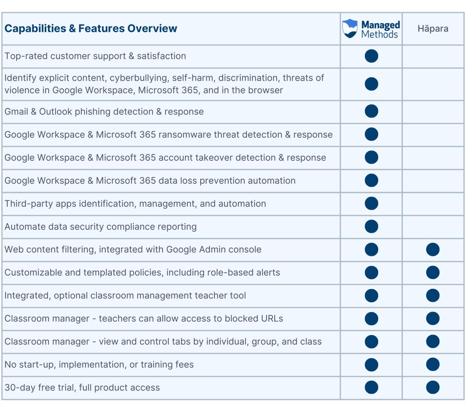 ManagedMethods Hāpara Alternative Comparison